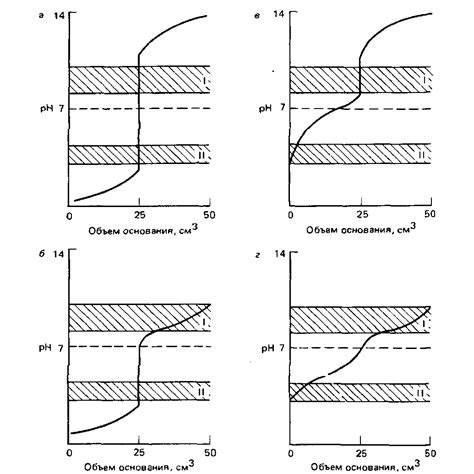 кислотно - основное титрование. кривые титрования, индикаторы